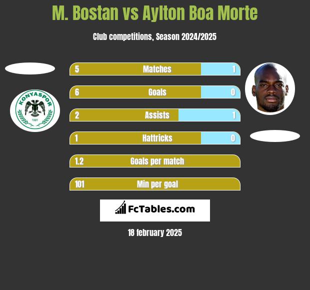 M. Bostan vs Aylton Boa Morte h2h player stats