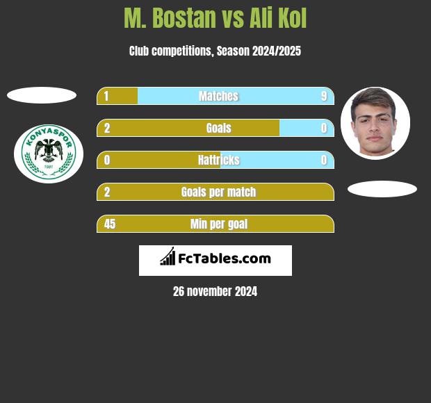 M. Bostan vs Ali Kol h2h player stats