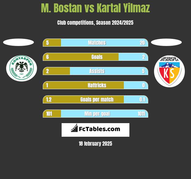 M. Bostan vs Kartal Yilmaz h2h player stats