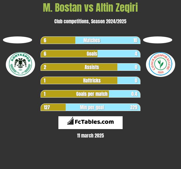 M. Bostan vs Altin Zeqiri h2h player stats