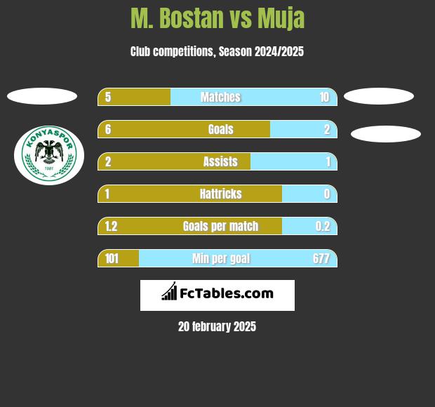 M. Bostan vs Muja h2h player stats