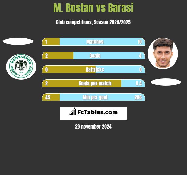 M. Bostan vs Barasi h2h player stats