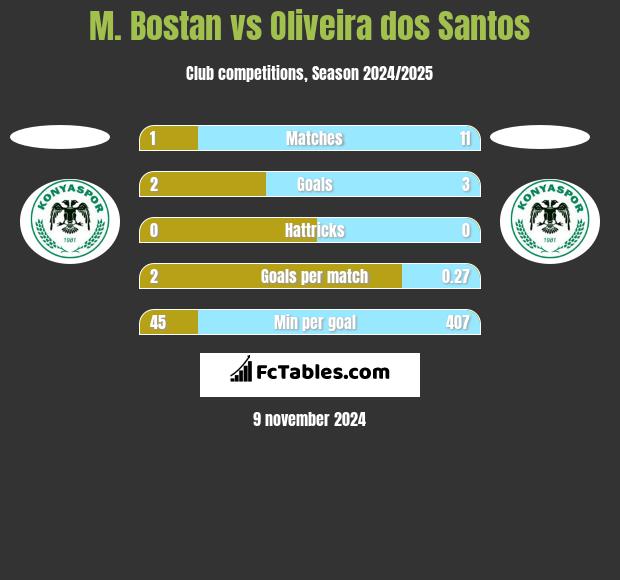 M. Bostan vs Oliveira dos Santos h2h player stats