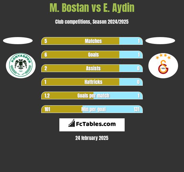 M. Bostan vs E. Aydin h2h player stats