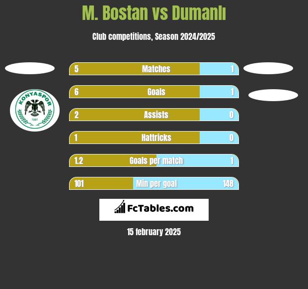 M. Bostan vs Dumanlı h2h player stats