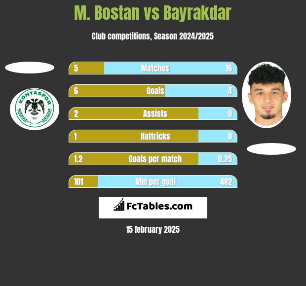 M. Bostan vs Bayrakdar h2h player stats