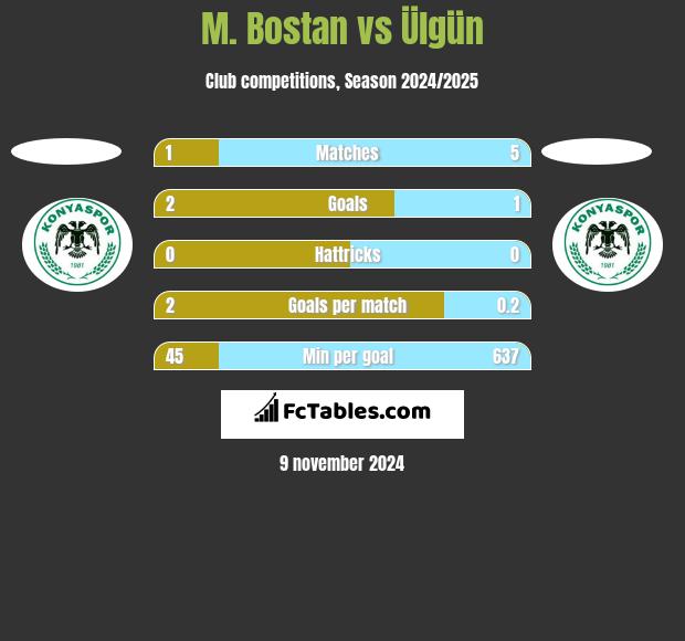 M. Bostan vs Ülgün h2h player stats