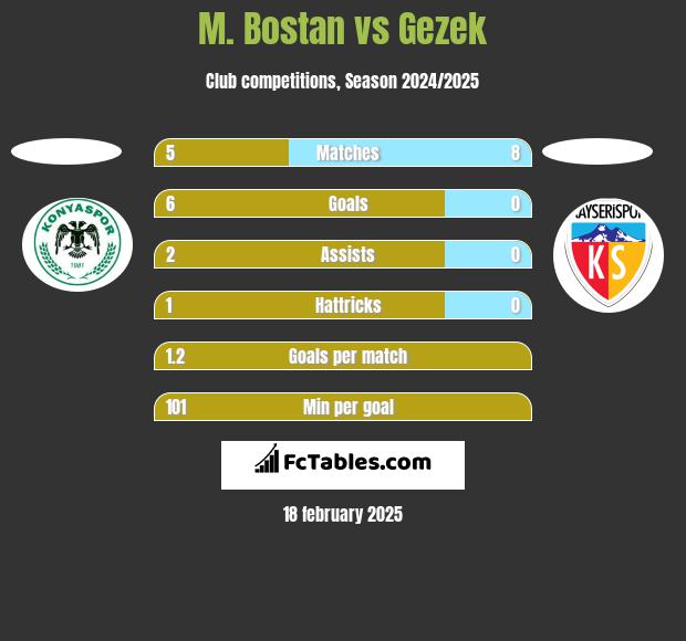 M. Bostan vs Gezek h2h player stats