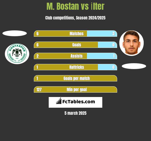 M. Bostan vs İlter h2h player stats