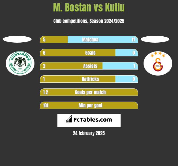 M. Bostan vs Kutlu h2h player stats