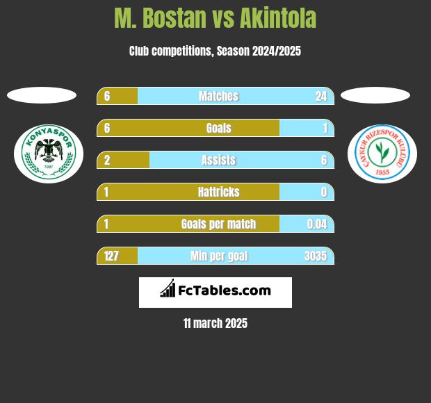 M. Bostan vs Akintola h2h player stats