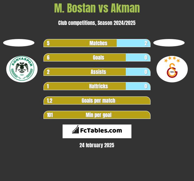 M. Bostan vs Akman h2h player stats