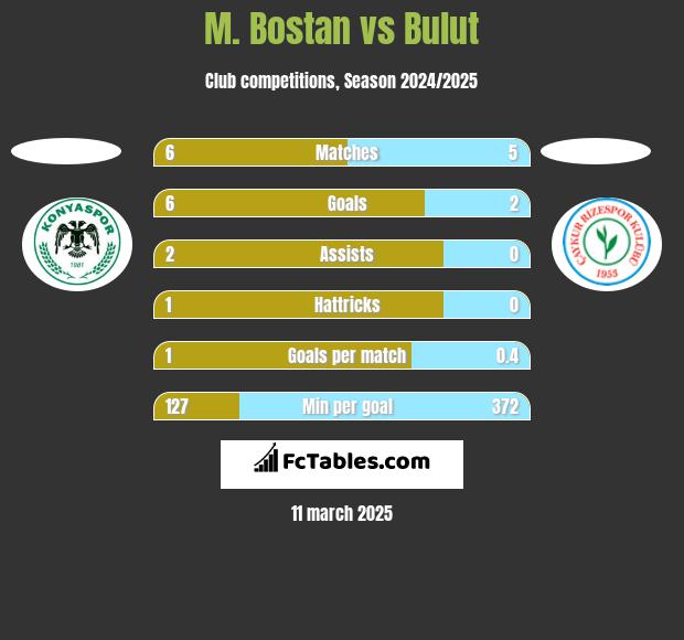 M. Bostan vs Bulut h2h player stats