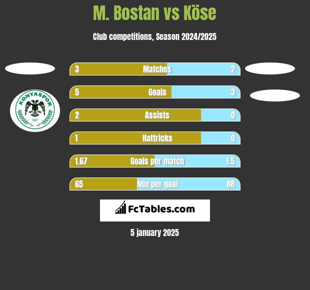 M. Bostan vs Köse h2h player stats