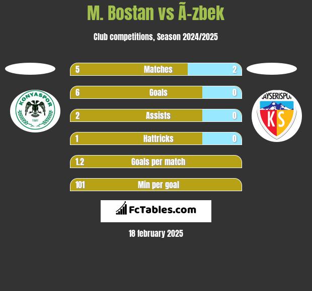 M. Bostan vs Ã–zbek h2h player stats