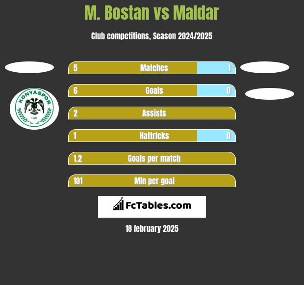 M. Bostan vs Maldar h2h player stats