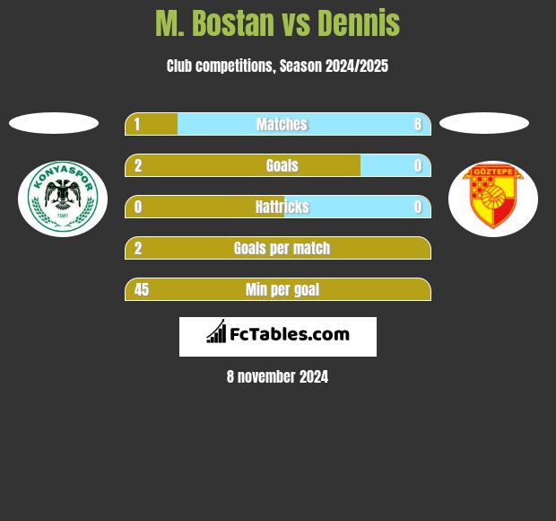 M. Bostan vs Dennis h2h player stats