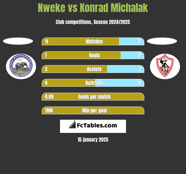 Nweke vs Konrad Michalak h2h player stats