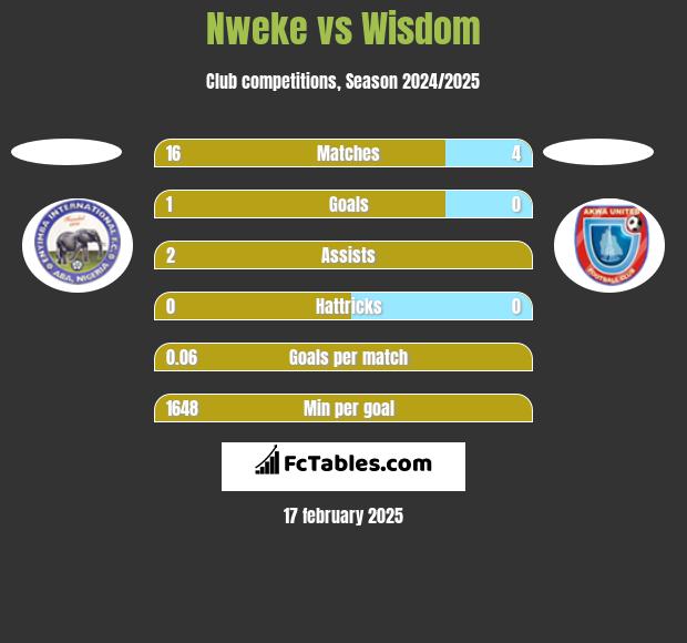 Nweke vs Wisdom h2h player stats