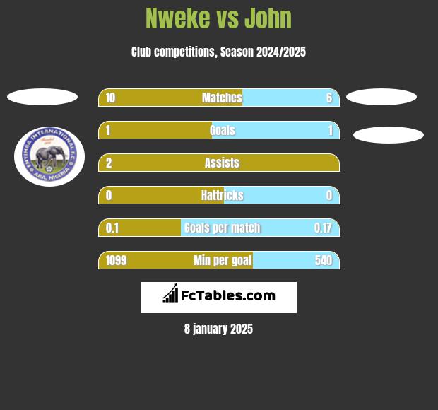 Nweke vs John h2h player stats