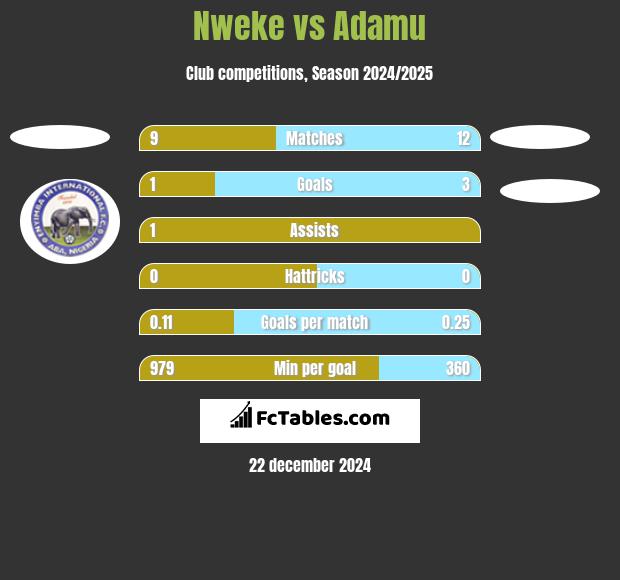 Nweke vs Adamu h2h player stats