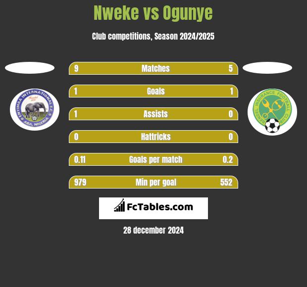 Nweke vs Ogunye h2h player stats