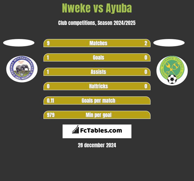 Nweke vs Ayuba h2h player stats