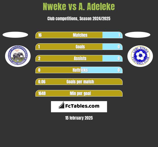 Nweke vs A. Adeleke h2h player stats