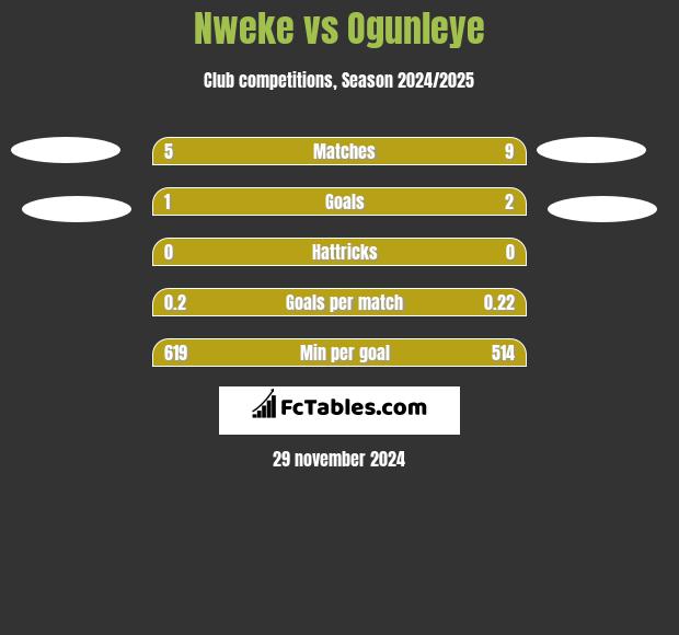 Nweke vs Ogunleye h2h player stats