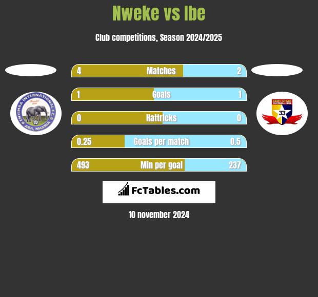 Nweke vs Ibe h2h player stats