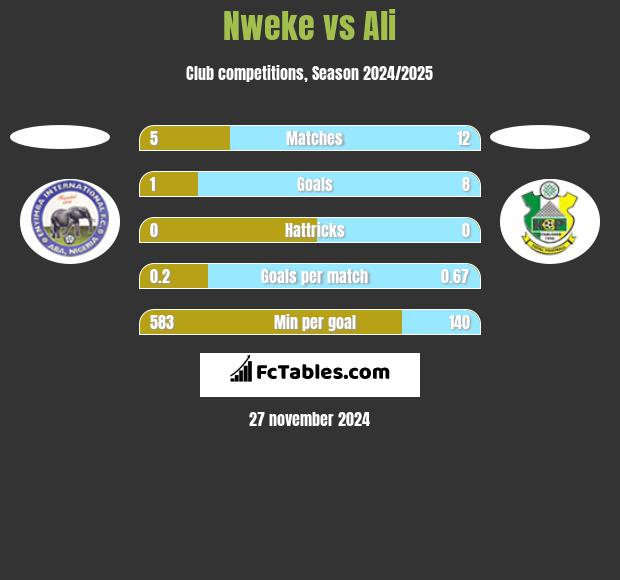 Nweke vs Ali h2h player stats