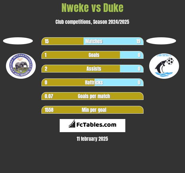 Nweke vs Duke h2h player stats