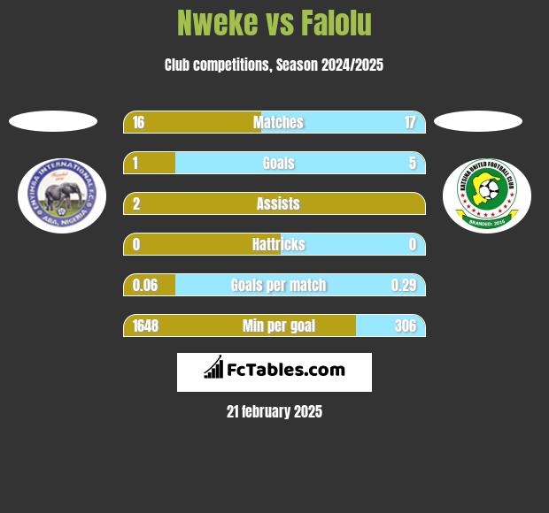 Nweke vs Falolu h2h player stats