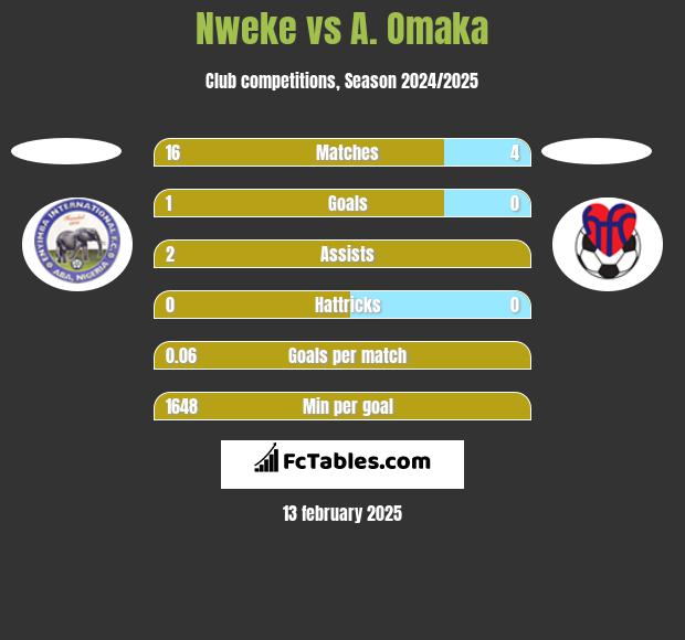 Nweke vs A. Omaka h2h player stats