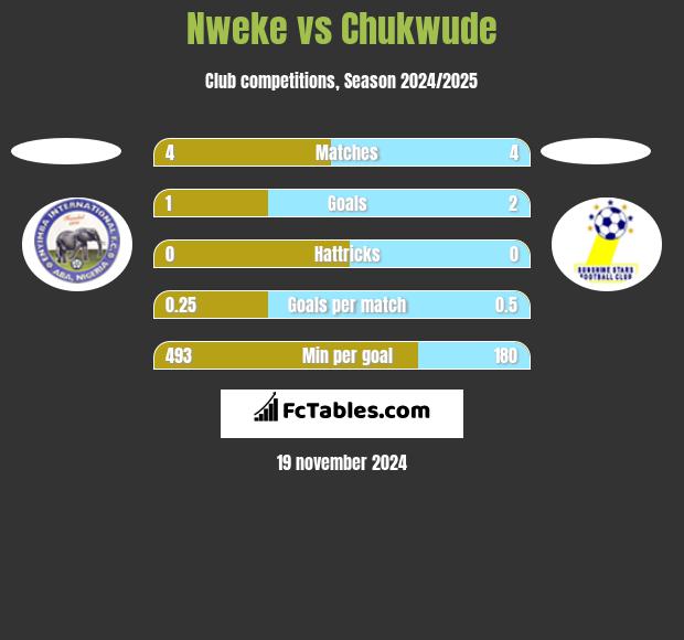 Nweke vs Chukwude h2h player stats