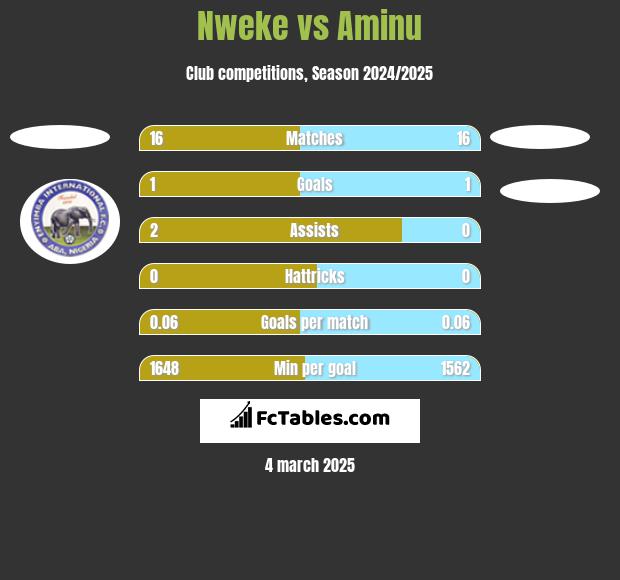 Nweke vs Aminu h2h player stats