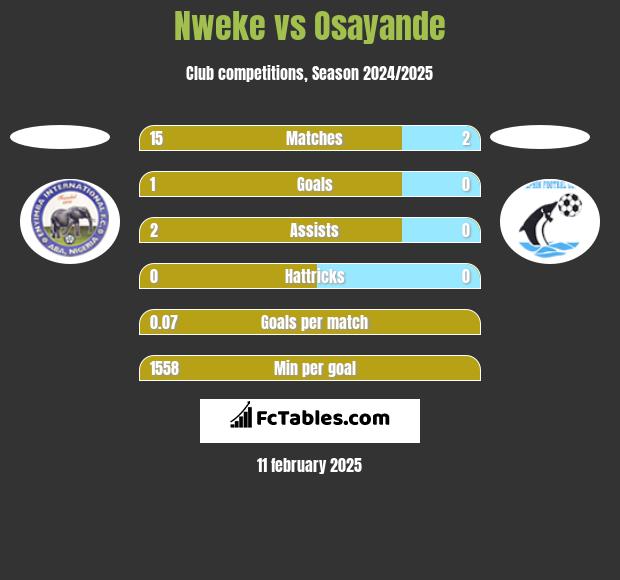 Nweke vs Osayande h2h player stats