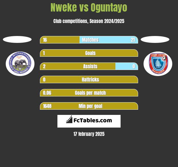 Nweke vs Oguntayo h2h player stats