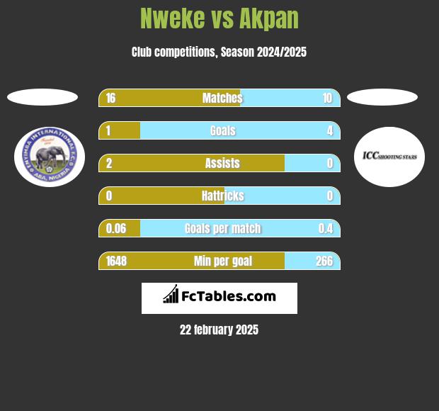 Nweke vs Akpan h2h player stats