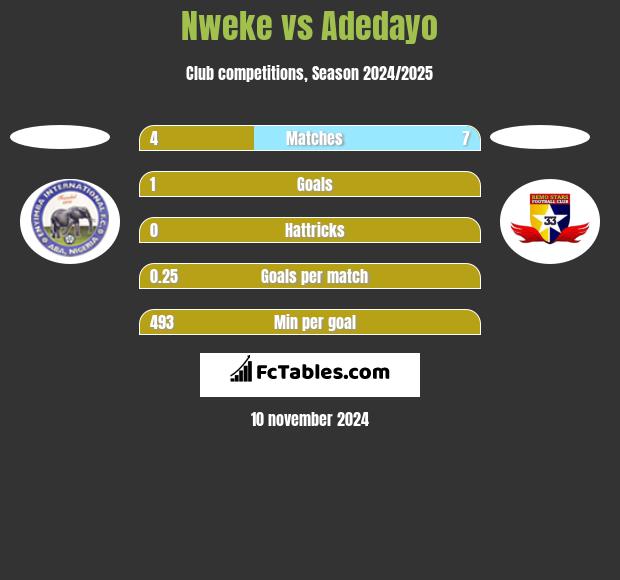 Nweke vs Adedayo h2h player stats