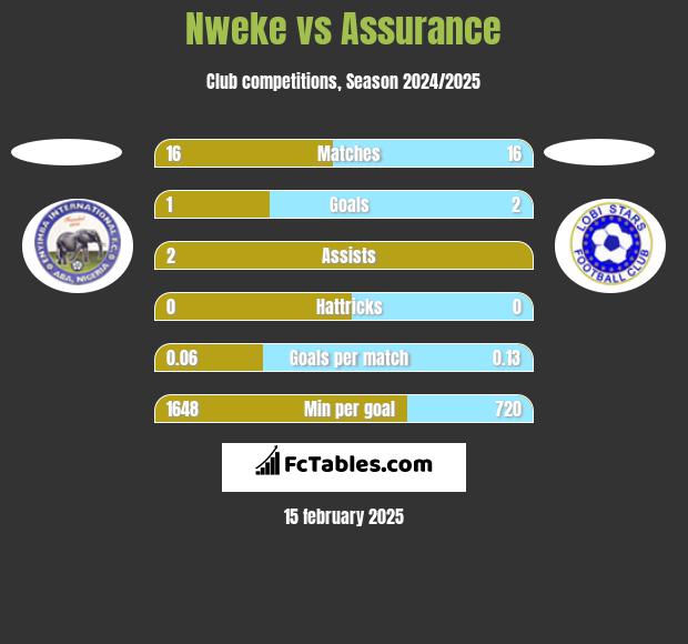 Nweke vs Assurance h2h player stats