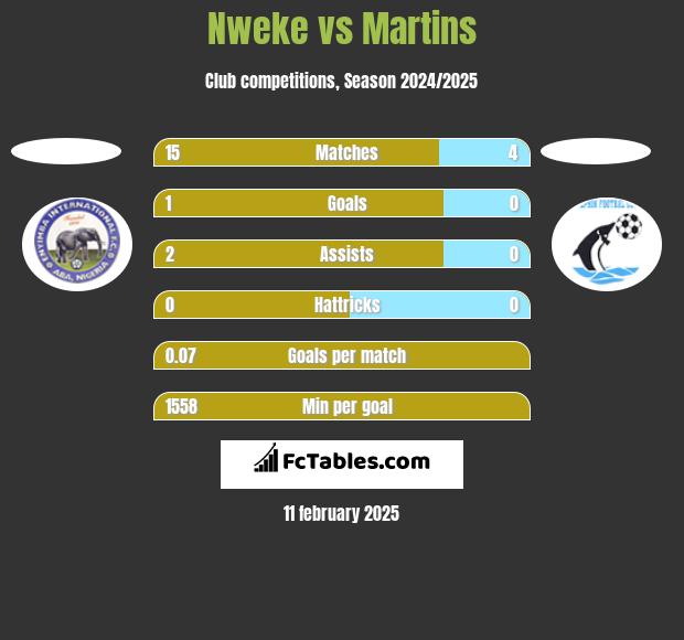 Nweke vs Martins h2h player stats