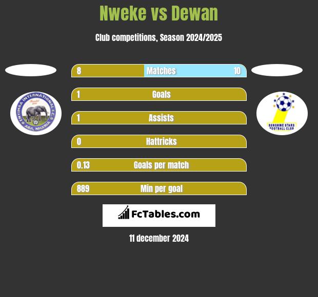 Nweke vs Dewan h2h player stats