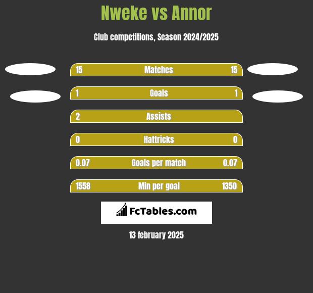 Nweke vs Annor h2h player stats