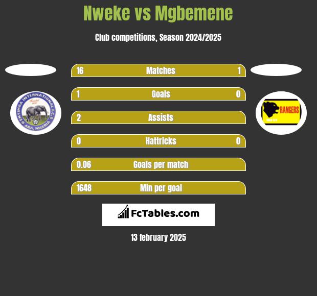 Nweke vs Mgbemene h2h player stats