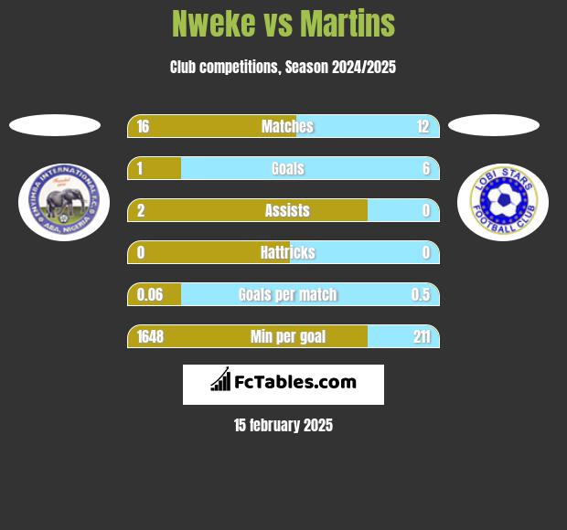 Nweke vs Martins h2h player stats