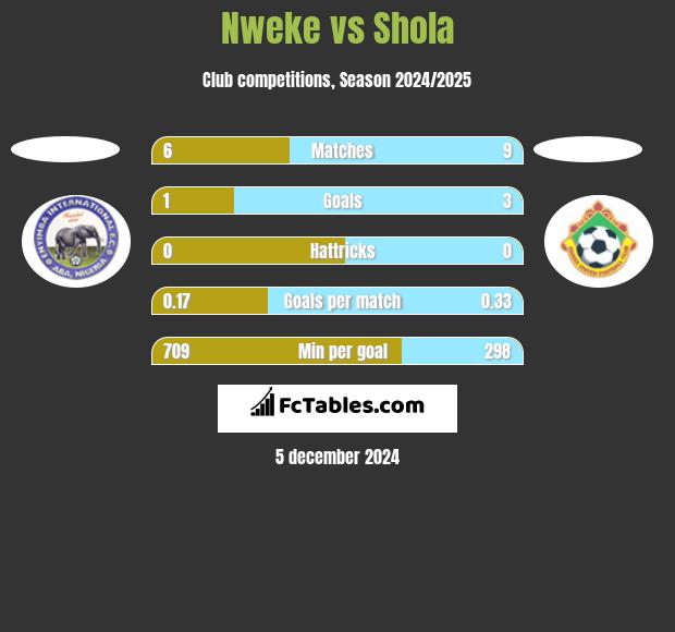 Nweke vs Shola h2h player stats