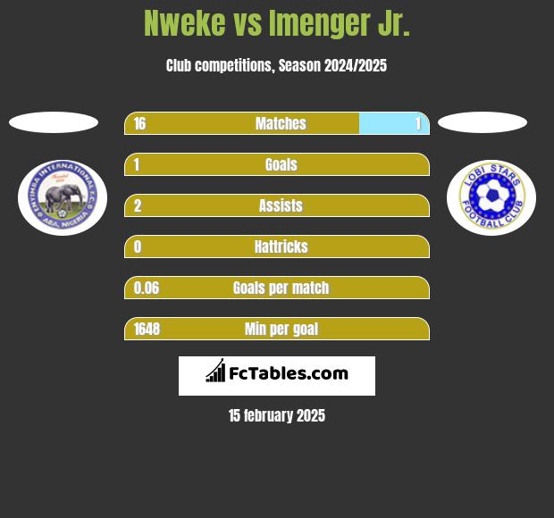 Nweke vs Imenger Jr. h2h player stats