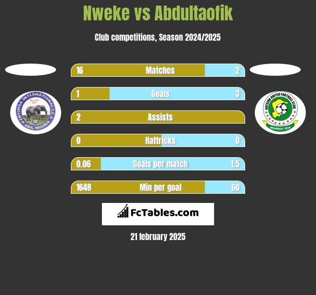 Nweke vs Abdultaofik h2h player stats