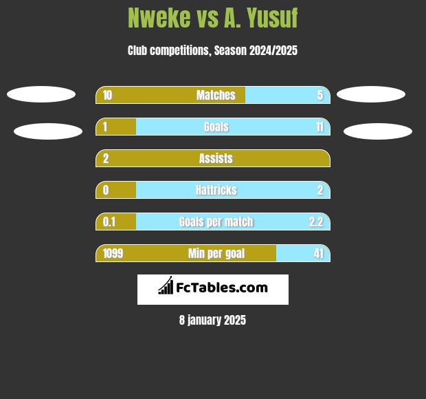 Nweke vs A. Yusuf h2h player stats